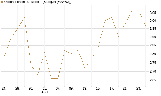 Optionsschein auf Moderna [Goldman Sachs Bank Europe SE] Chart
