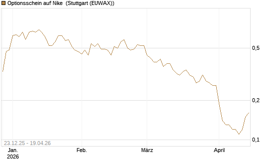 Optionsschein auf Nike [Goldman Sachs Bank Europe SE] Chart