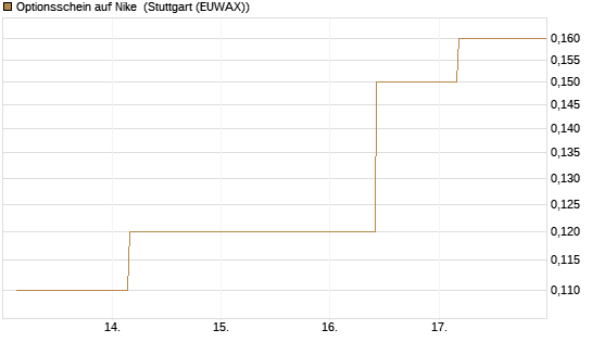 Optionsschein auf Nike [Goldman Sachs Bank Europe SE] Chart