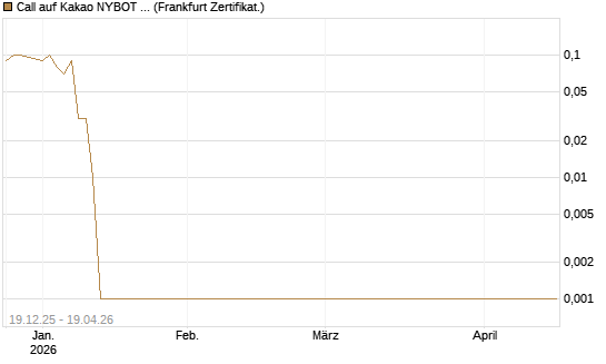 Call auf Kakao NYBOT 07/26 [DZ BANK AG] Chart