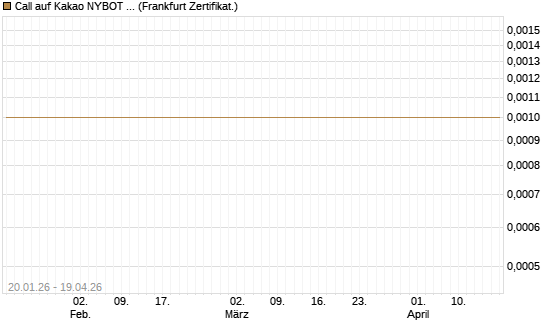 Call auf Kakao NYBOT 07/26 [DZ BANK AG] Chart