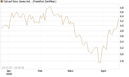 Call auf Dow Jones Industrial Average [BNP Paribas Emissions- und Handelsges.] Chart