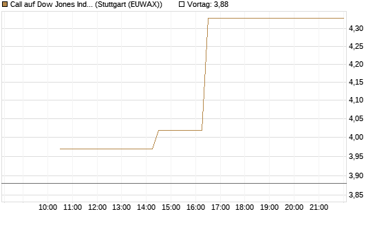 Call auf Dow Jones Industrial Average [BNP Paribas Emissions- und Handelsges.] Chart