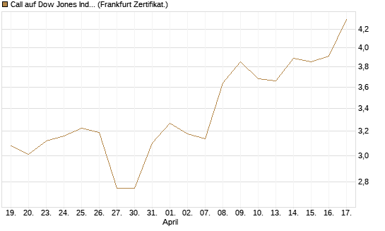 Call auf Dow Jones Industrial Average [BNP Paribas Emissions- und Handelsges.] Chart