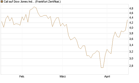 Call auf Dow Jones Industrial Average [BNP Paribas Emissions- und Handelsges.] Chart