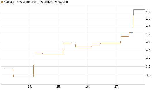 Call auf Dow Jones Industrial Average [BNP Paribas Emissions- und Handelsges.] Chart
