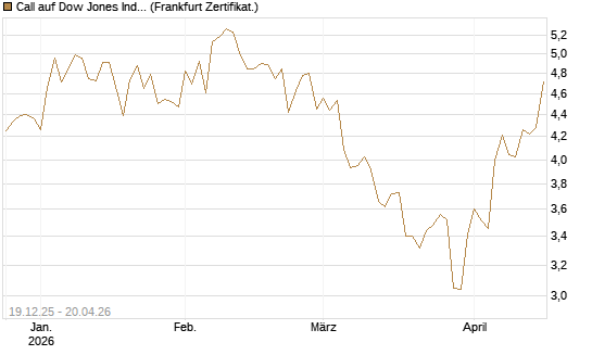 Call auf Dow Jones Industrial Average [BNP Paribas Emissions- und Handelsges.] Chart