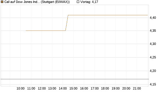 Call auf Dow Jones Industrial Average [BNP Paribas Emissions- und Handelsges.] Chart