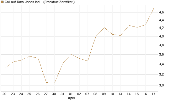 Call auf Dow Jones Industrial Average [BNP Paribas Emissions- und Handelsges.] Chart