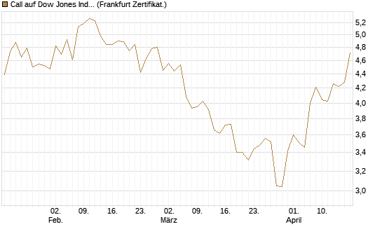 Call auf Dow Jones Industrial Average [BNP Paribas Emissions- und Handelsges.] Chart