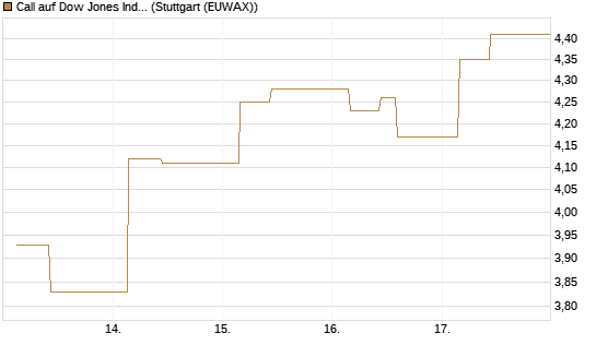 Call auf Dow Jones Industrial Average [BNP Paribas Emissions- und Handelsges.] Chart