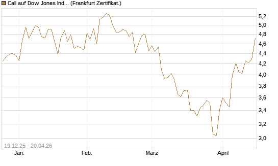 Call auf Dow Jones Industrial Average [BNP Paribas Emissions- und Handelsges.] Chart