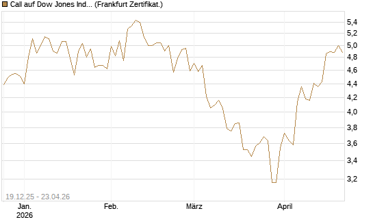 Call auf Dow Jones Industrial Average [BNP Paribas Emissions- und Handelsges.] Chart