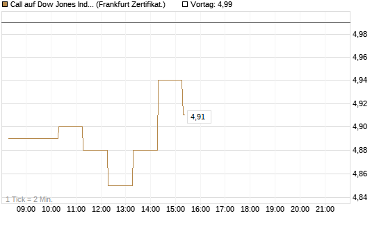 Call auf Dow Jones Industrial Average [BNP Paribas Emissions- und Handelsges.] Chart