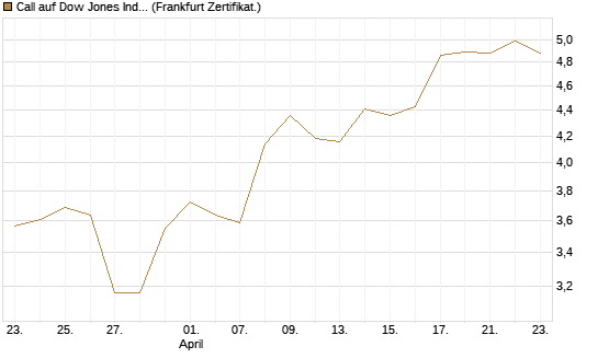 Call auf Dow Jones Industrial Average [BNP Paribas Emissions- und Handelsges.] Chart