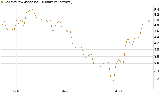 Call auf Dow Jones Industrial Average [BNP Paribas Emissions- und Handelsges.] Chart