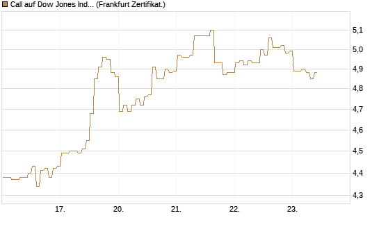 Call auf Dow Jones Industrial Average [BNP Paribas Emissions- und Handelsges.] Chart