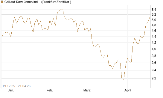 Call auf Dow Jones Industrial Average [BNP Paribas Emissions- und Handelsges.] Chart