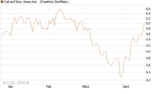 Call auf Dow Jones Industrial Average [BNP Paribas Emissions- und Handelsges.] Chart