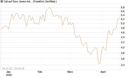 Call auf Dow Jones Industrial Average [BNP Paribas Emissions- und Handelsges.] Chart