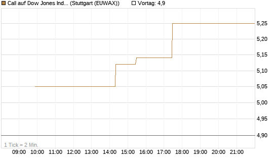 Call auf Dow Jones Industrial Average [BNP Paribas Emissions- und Handelsges.] Chart