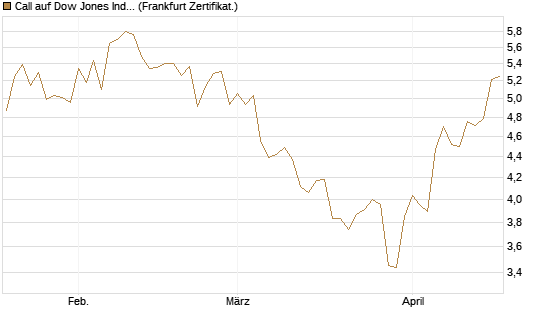 Call auf Dow Jones Industrial Average [BNP Paribas Emissions- und Handelsges.] Chart