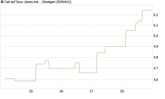 Call auf Dow Jones Industrial Average [BNP Paribas Emissions- und Handelsges.] Chart