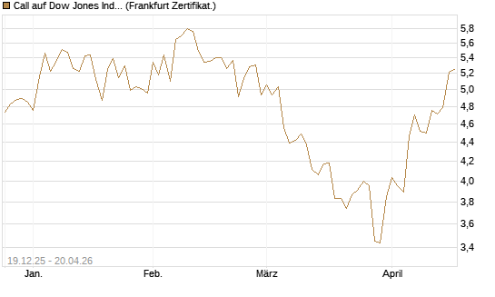 Call auf Dow Jones Industrial Average [BNP Paribas Emissions- und Handelsges.] Chart