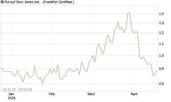 Put auf Dow Jones Industrial Average [BNP Paribas Emissions- und Handelsges.] Chart