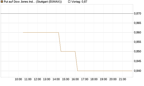 Put auf Dow Jones Industrial Average [BNP Paribas Emissions- und Handelsges.] Chart