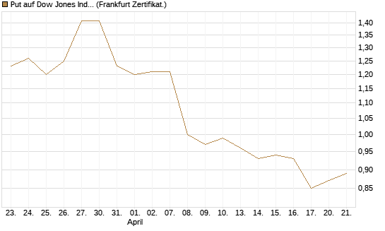 Put auf Dow Jones Industrial Average [BNP Paribas Emissions- und Handelsges.] Chart