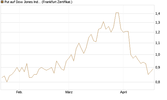 Put auf Dow Jones Industrial Average [BNP Paribas Emissions- und Handelsges.] Chart