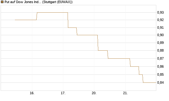 Put auf Dow Jones Industrial Average [BNP Paribas Emissions- und Handelsges.] Chart