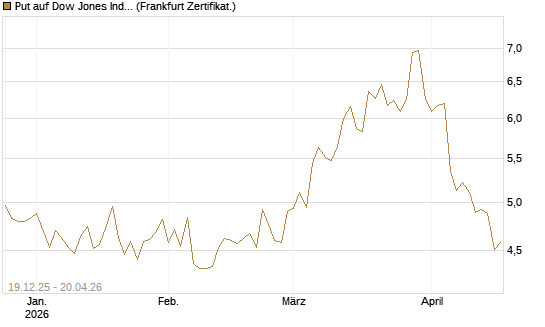 Put auf Dow Jones Industrial Average [BNP Paribas Emissions- und Handelsges.] Chart