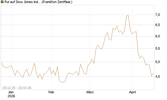 Put auf Dow Jones Industrial Average [BNP Paribas Emissions- und Handelsges.] Chart