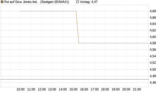 Put auf Dow Jones Industrial Average [BNP Paribas Emissions- und Handelsges.] Chart