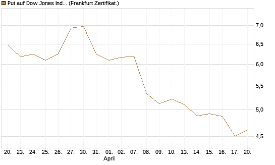 Put auf Dow Jones Industrial Average [BNP Paribas Emissions- und Handelsges.] Chart