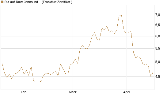 Put auf Dow Jones Industrial Average [BNP Paribas Emissions- und Handelsges.] Chart