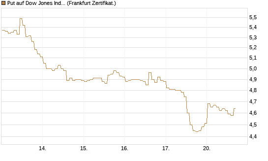 Put auf Dow Jones Industrial Average [BNP Paribas Emissions- und Handelsges.] Chart