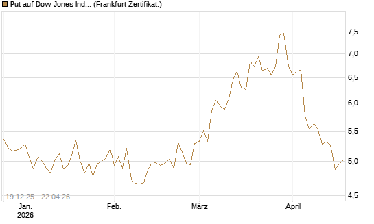 Put auf Dow Jones Industrial Average [BNP Paribas Emissions- und Handelsges.] Chart