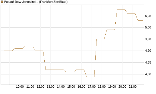 Put auf Dow Jones Industrial Average [BNP Paribas Emissions- und Handelsges.] Chart