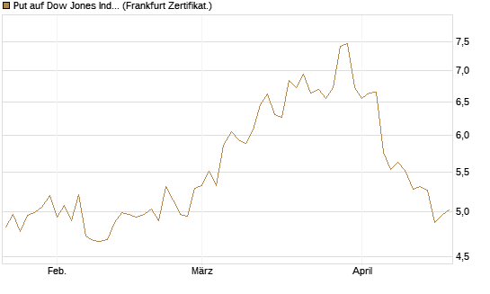 Put auf Dow Jones Industrial Average [BNP Paribas Emissions- und Handelsges.] Chart