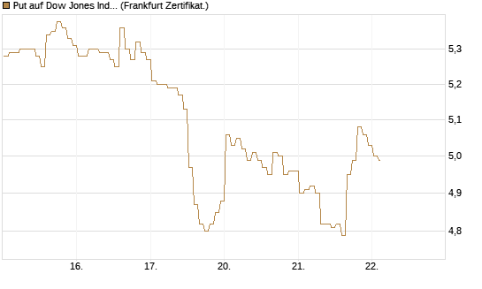 Put auf Dow Jones Industrial Average [BNP Paribas Emissions- und Handelsges.] Chart
