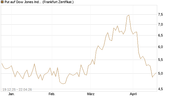 Put auf Dow Jones Industrial Average [BNP Paribas Emissions- und Handelsges.] Chart