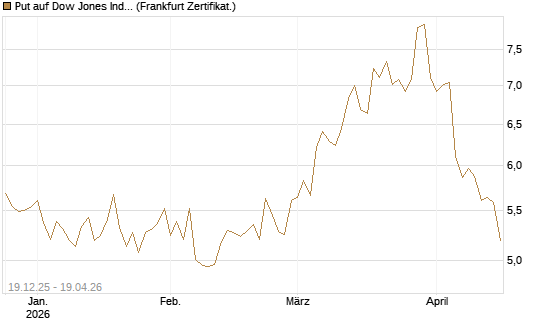 Put auf Dow Jones Industrial Average [BNP Paribas Emissions- und Handelsges.] Chart