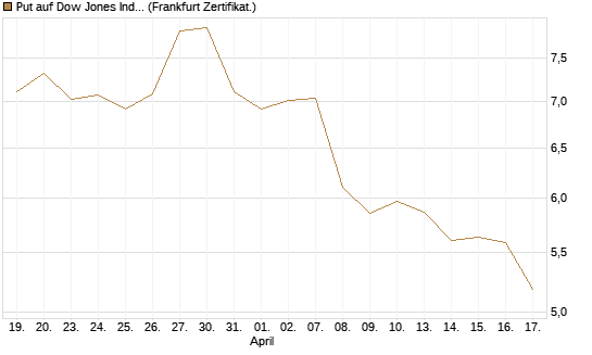 Put auf Dow Jones Industrial Average [BNP Paribas Emissions- und Handelsges.] Chart