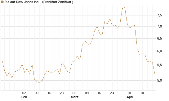 Put auf Dow Jones Industrial Average [BNP Paribas Emissions- und Handelsges.] Chart