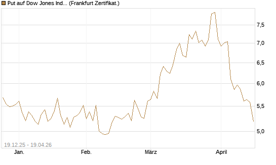 Put auf Dow Jones Industrial Average [BNP Paribas Emissions- und Handelsges.] Chart
