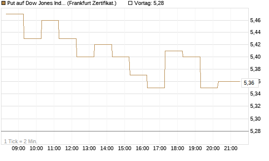 Put auf Dow Jones Industrial Average [BNP Paribas Emissions- und Handelsges.] Chart