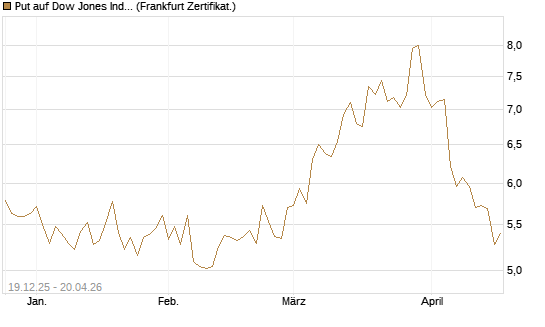 Put auf Dow Jones Industrial Average [BNP Paribas Emissions- und Handelsges.] Chart